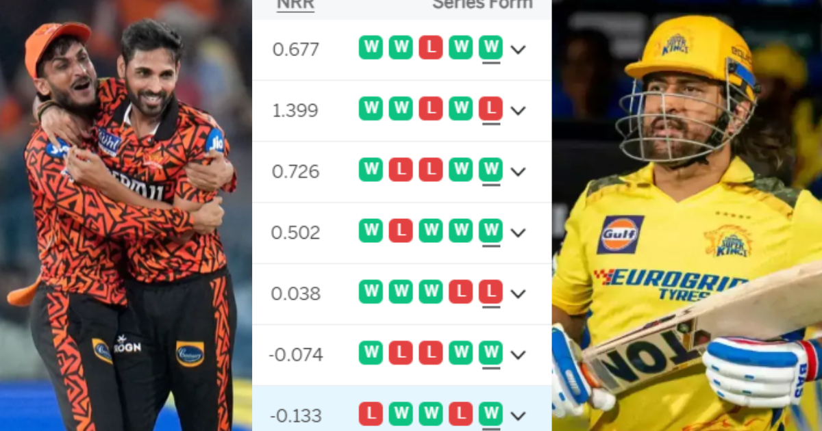 IPL 2024 Points Table: SRH की जीत ने CSK को टॉप-4 से किया बाहर, RR की हार से पॉइंट्स टेबल में मच गया...