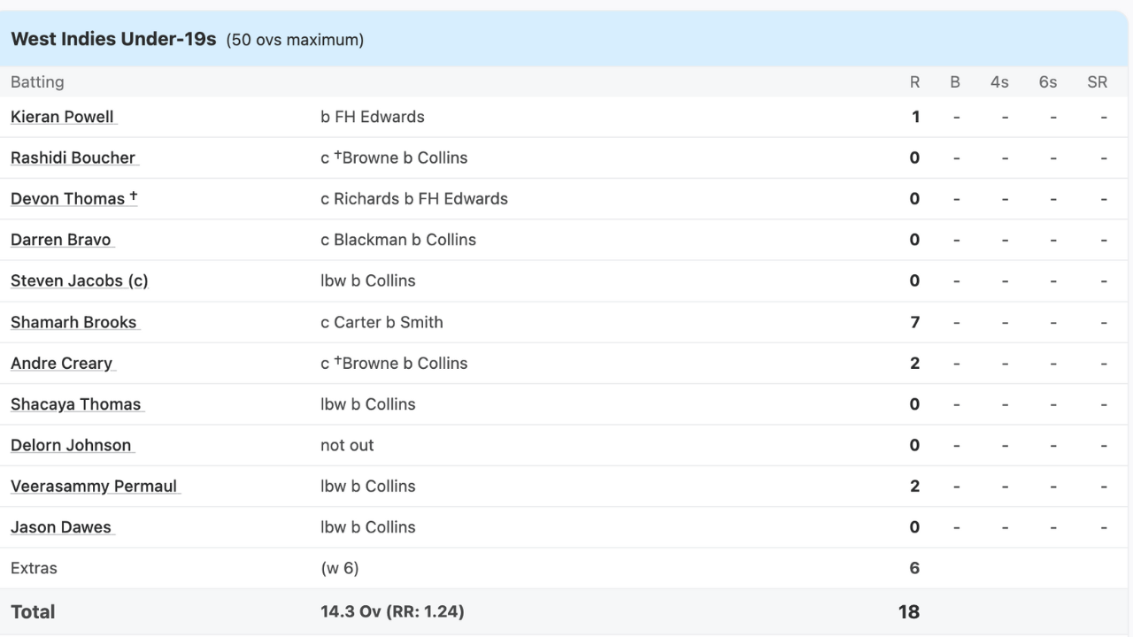 Wwwww This Ranji Trophy Team Was Bowled Out For Just 30 Runs With Seven Batsmen Failing To Open Their Accounts 1 