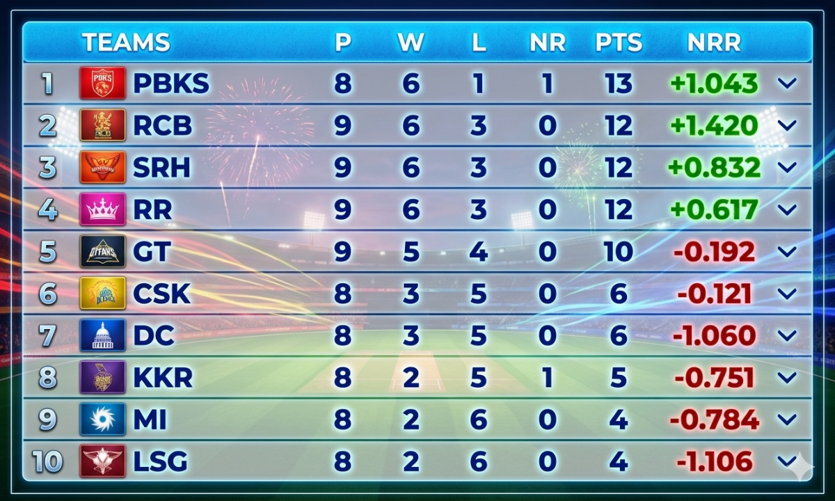 IPL 2026 POINTS TABLE