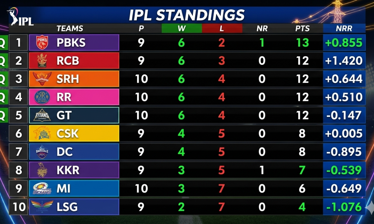 MI Vs LSG Points Table 