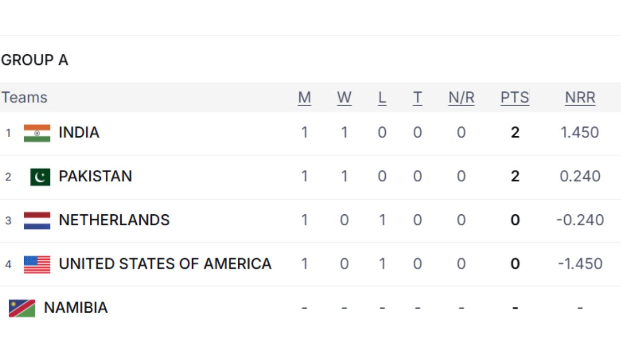 POINTS TABLE A POINTS TABLE A