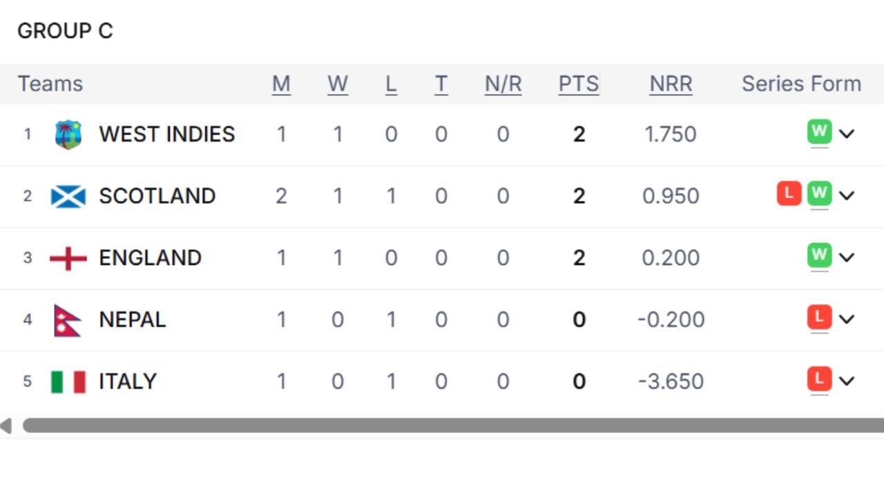 POINTS TABLE C POINTS TABLE C