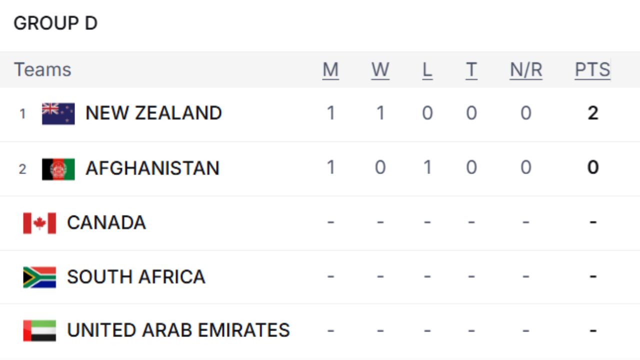 POINTS TABLE D POINTS TABLE D