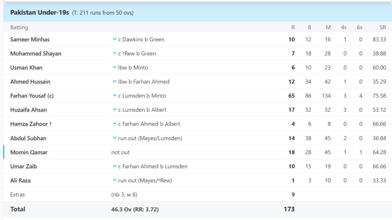 Pakistan U19 Pakistan U19