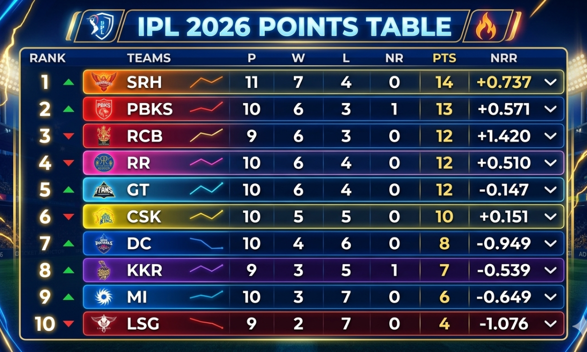 Points Table update after 49th match of ipl 2026 Points Table update after 49th match of ipl 2026
