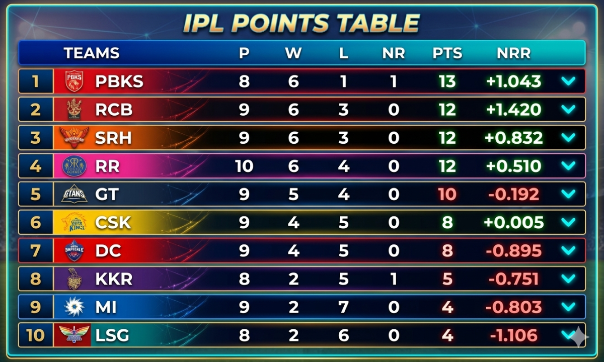 Points Table 