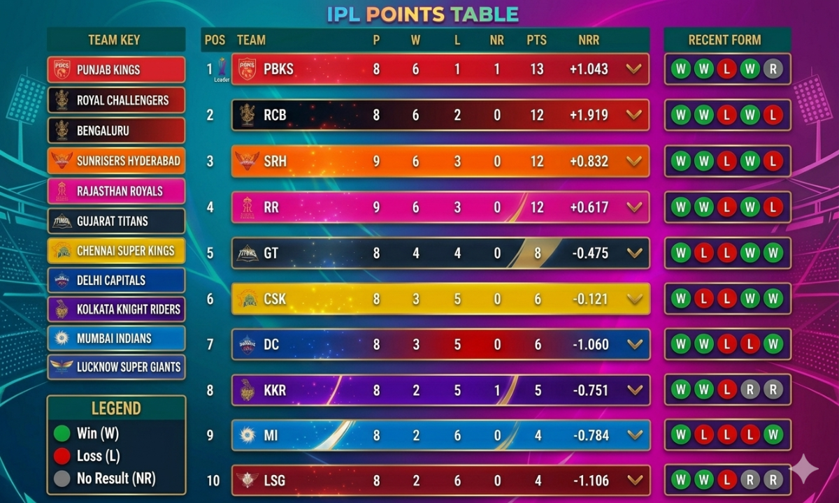 Points Table Update 2 