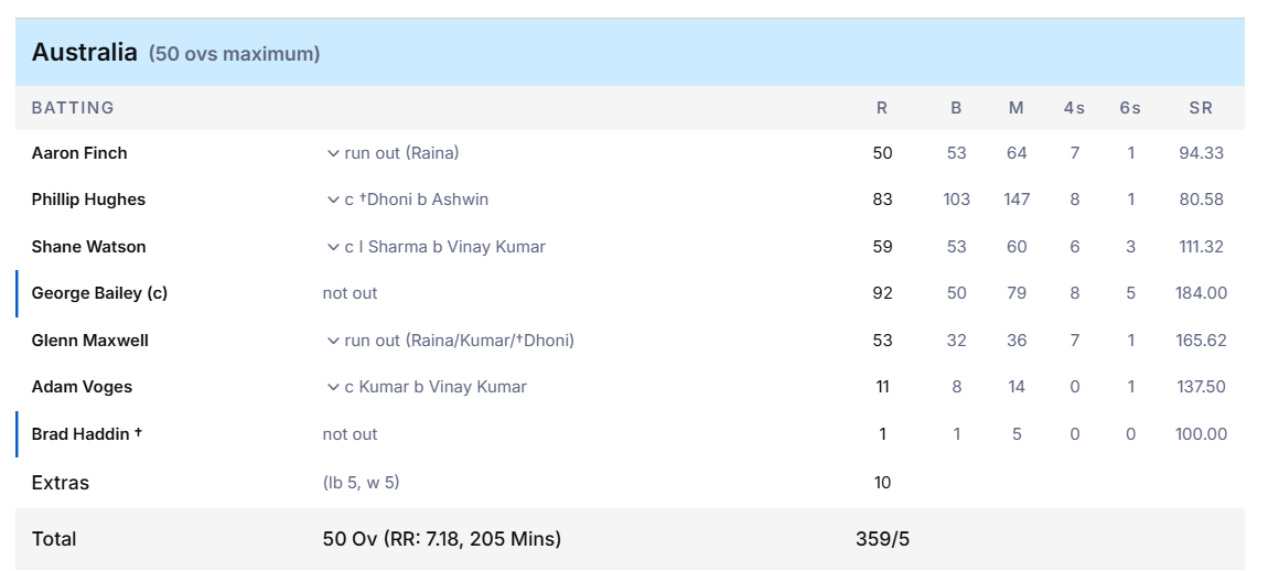 Australia Innings Australia Innings