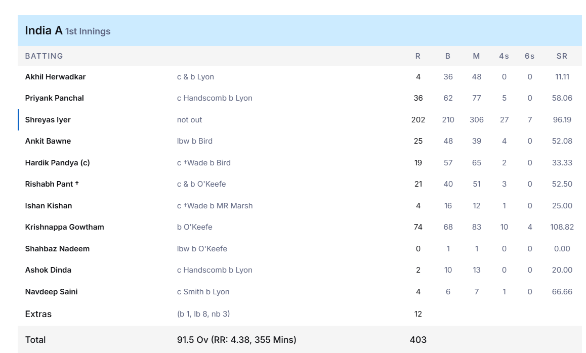 Shreyas Iyer Scored Double Century against Australia Shreyas Iyer Scored Double Century against Australia