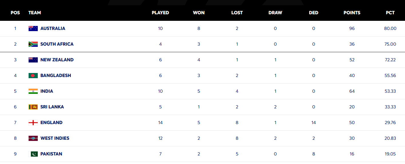 WTC Points Table WTC Points Table