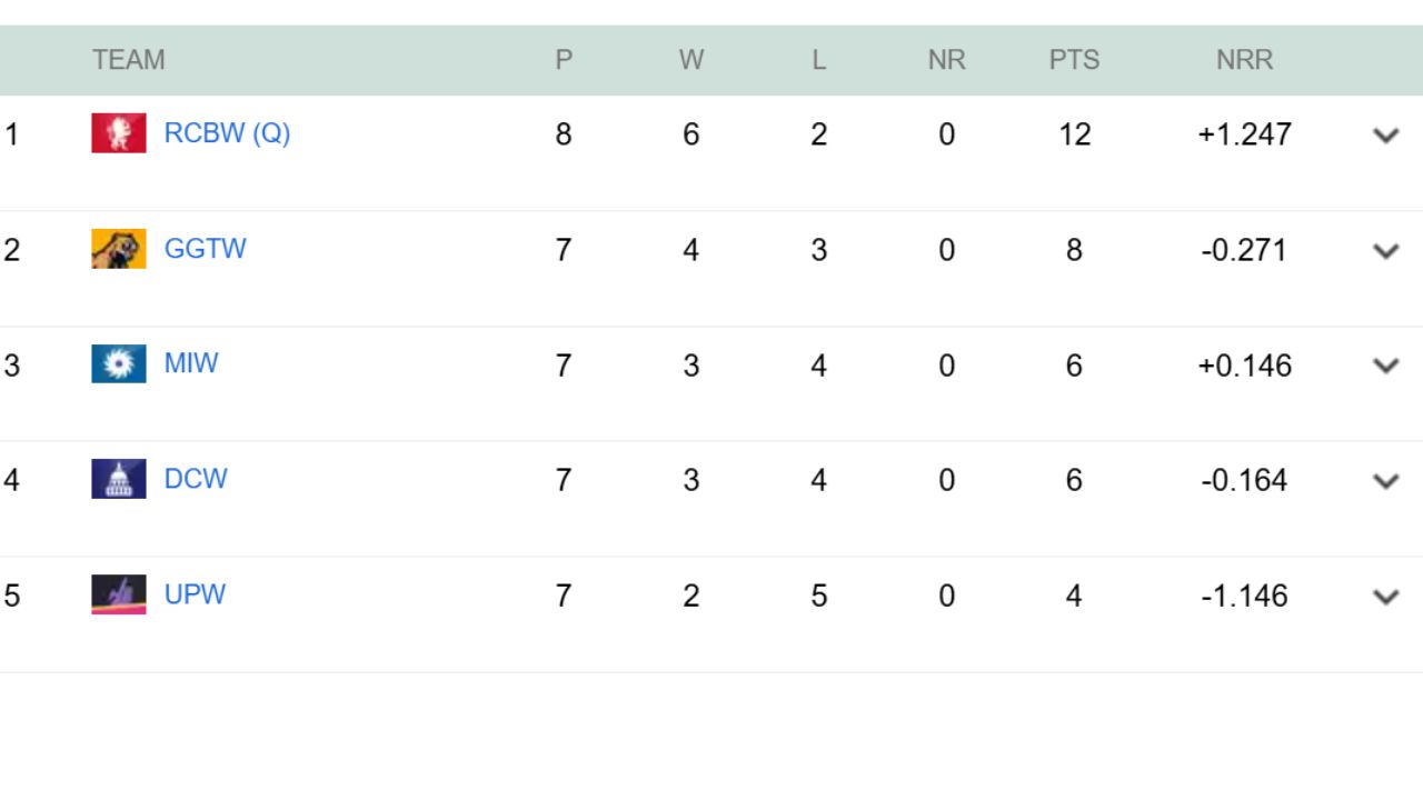 WPL Points Table WPL Points Table