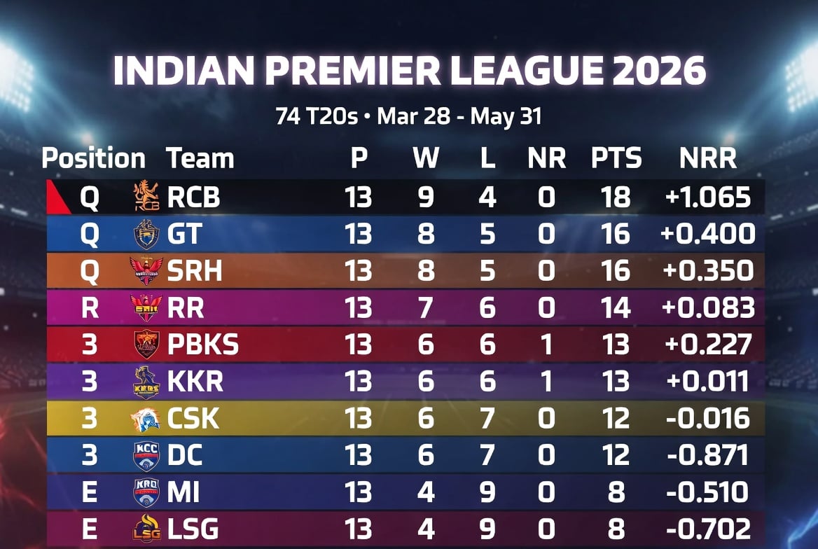 points table updated