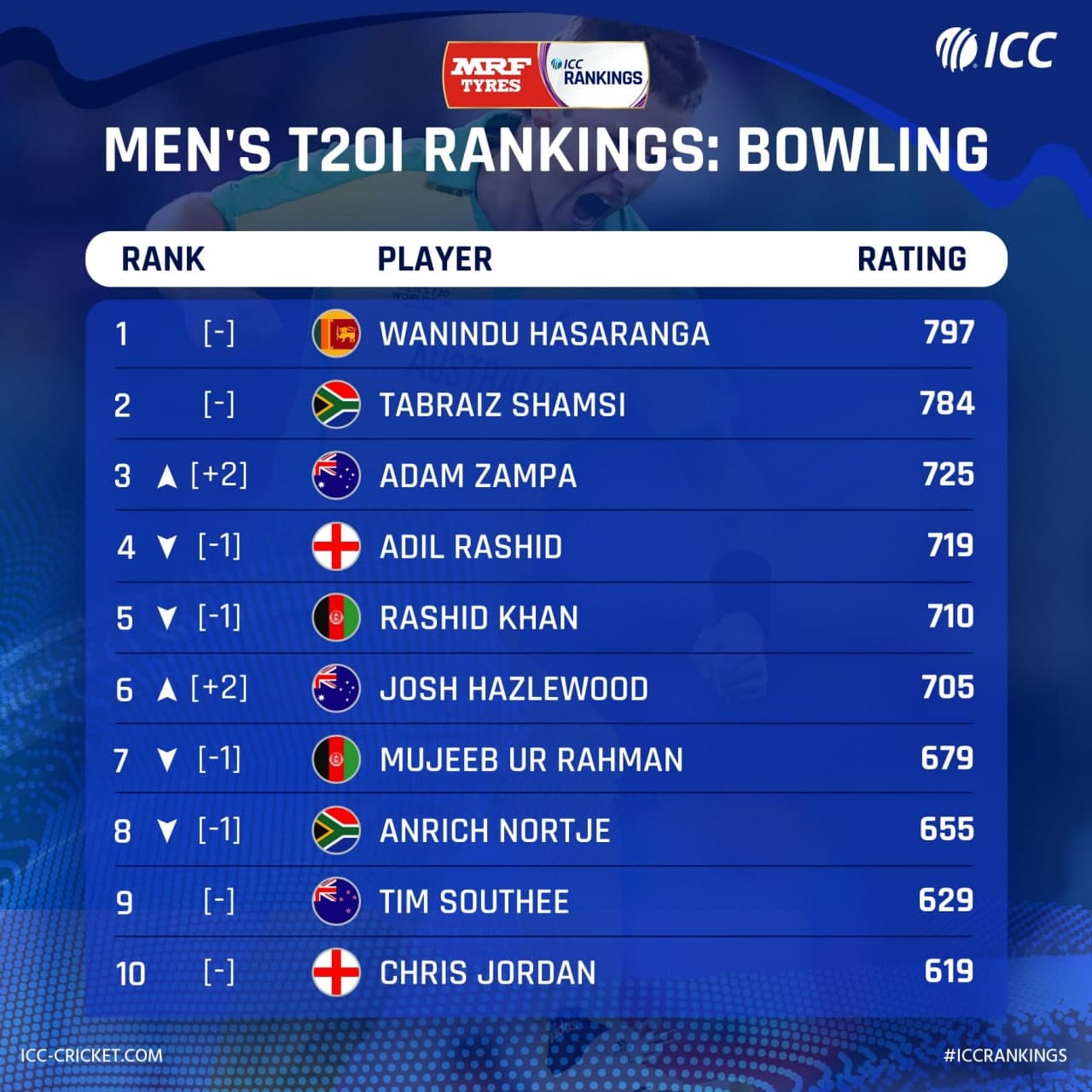 ICC Bowling Ranking