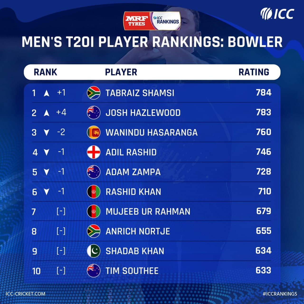  ICC T20 Bowling Ranking