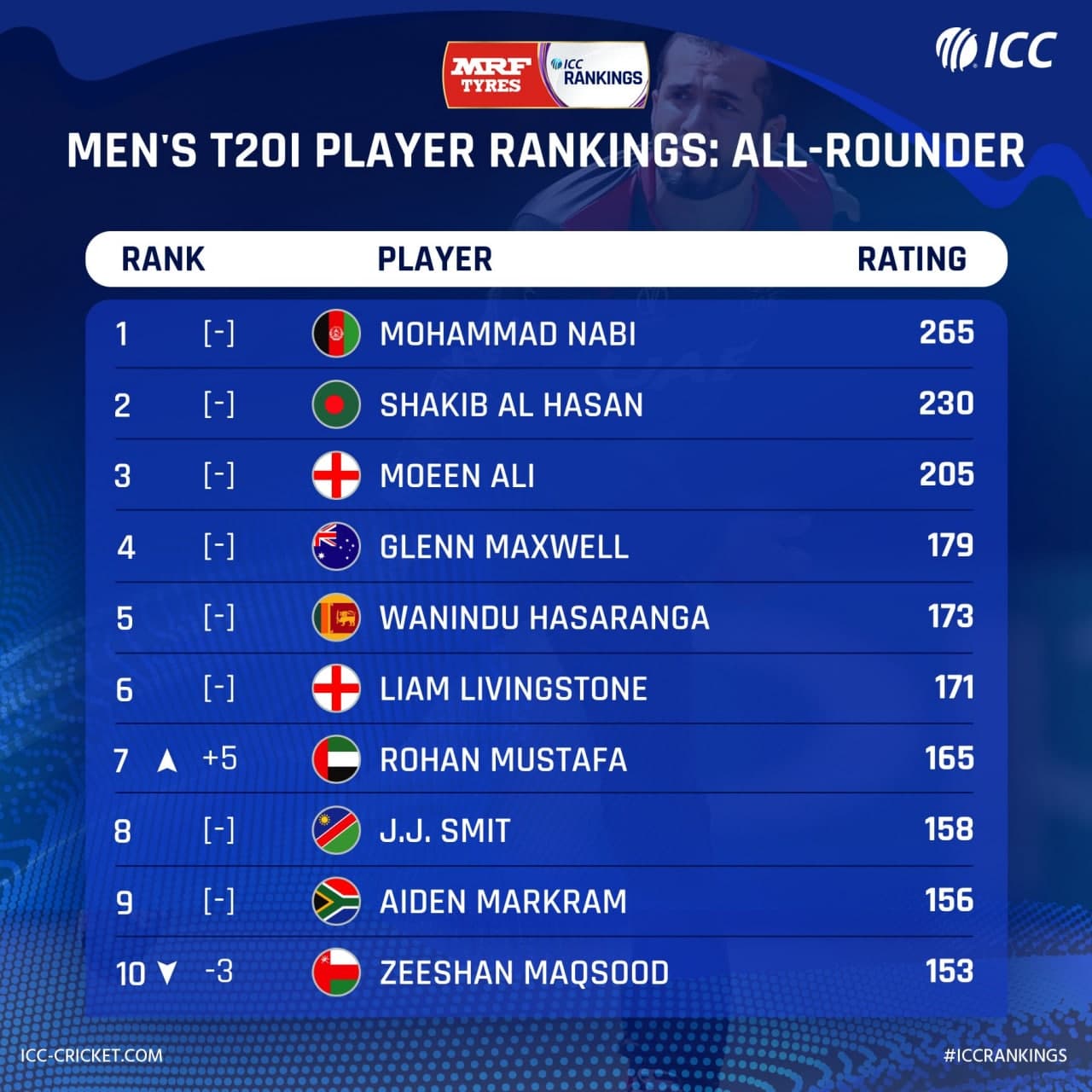  ICC T20 All-Rounder Ranking