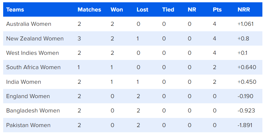ICC Women's WC 2022 Points Table