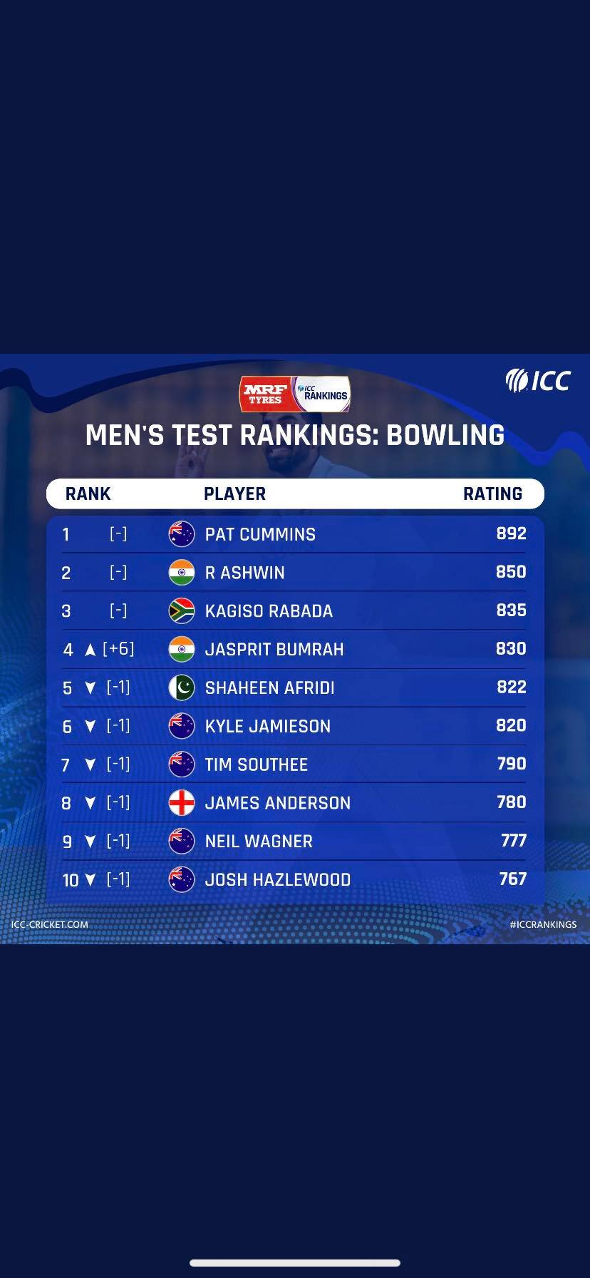  ICC Test Bowling Ranking