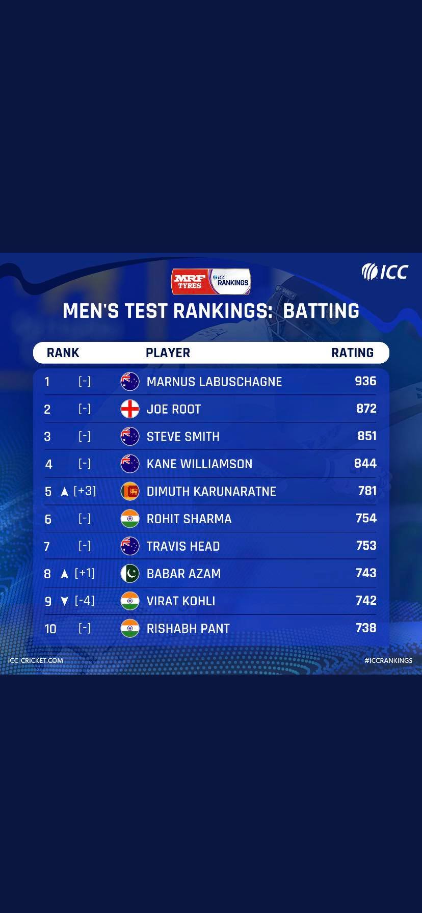  ICC Test Batting Ranking
