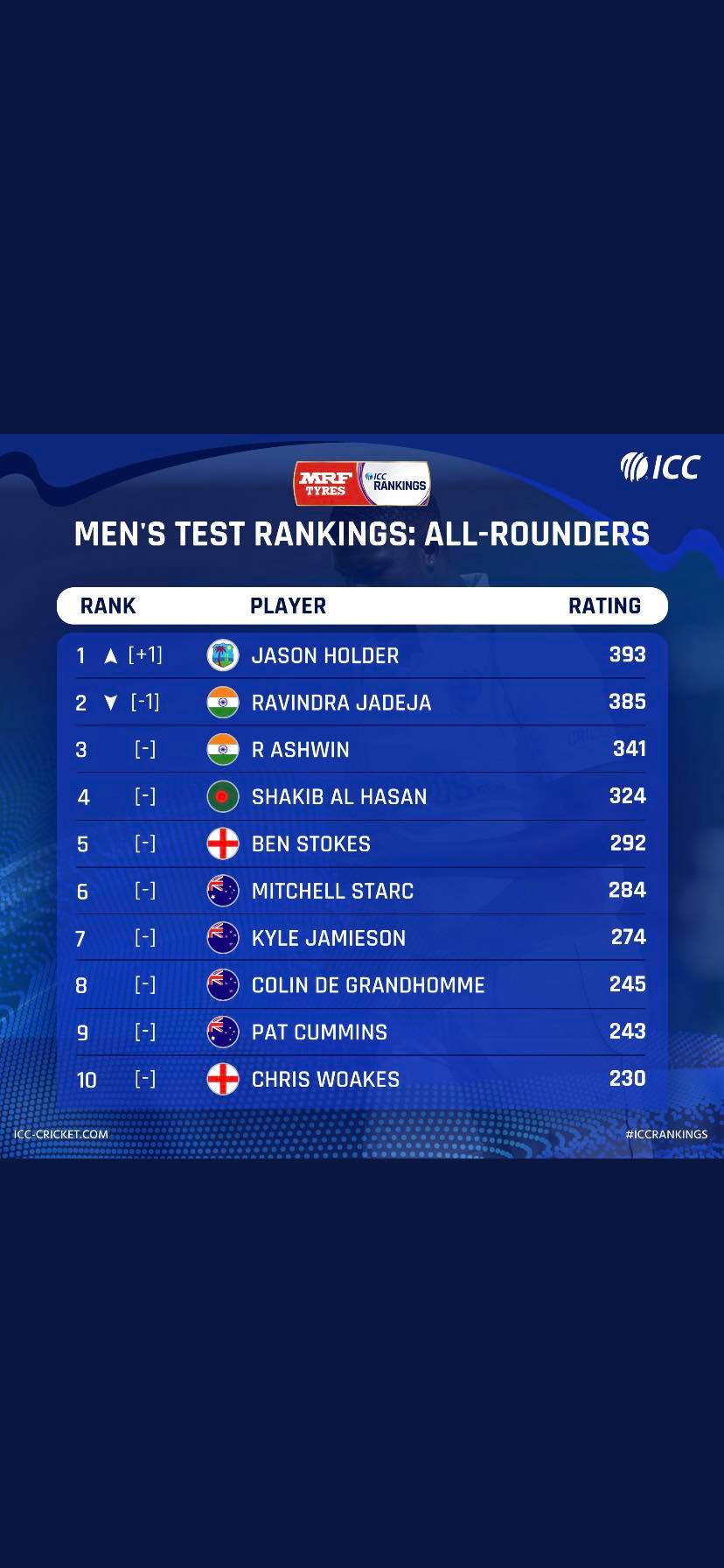  ICC Test All-Rounder Ranking