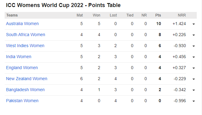WWC Points Table 2022 - Source Cricbuzz