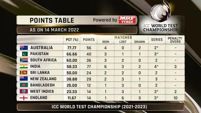  WTC Points Table 2021-2023