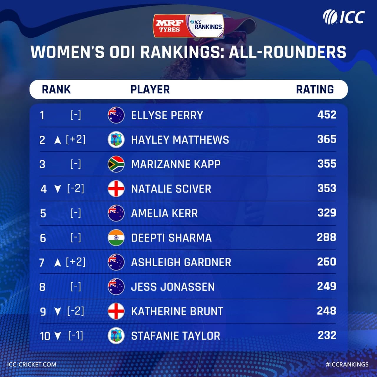  ICC Women's ODI All-Rounder Ranking