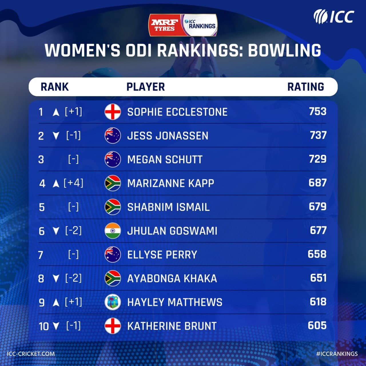  ICC Women's ODI Bowlling Ranking