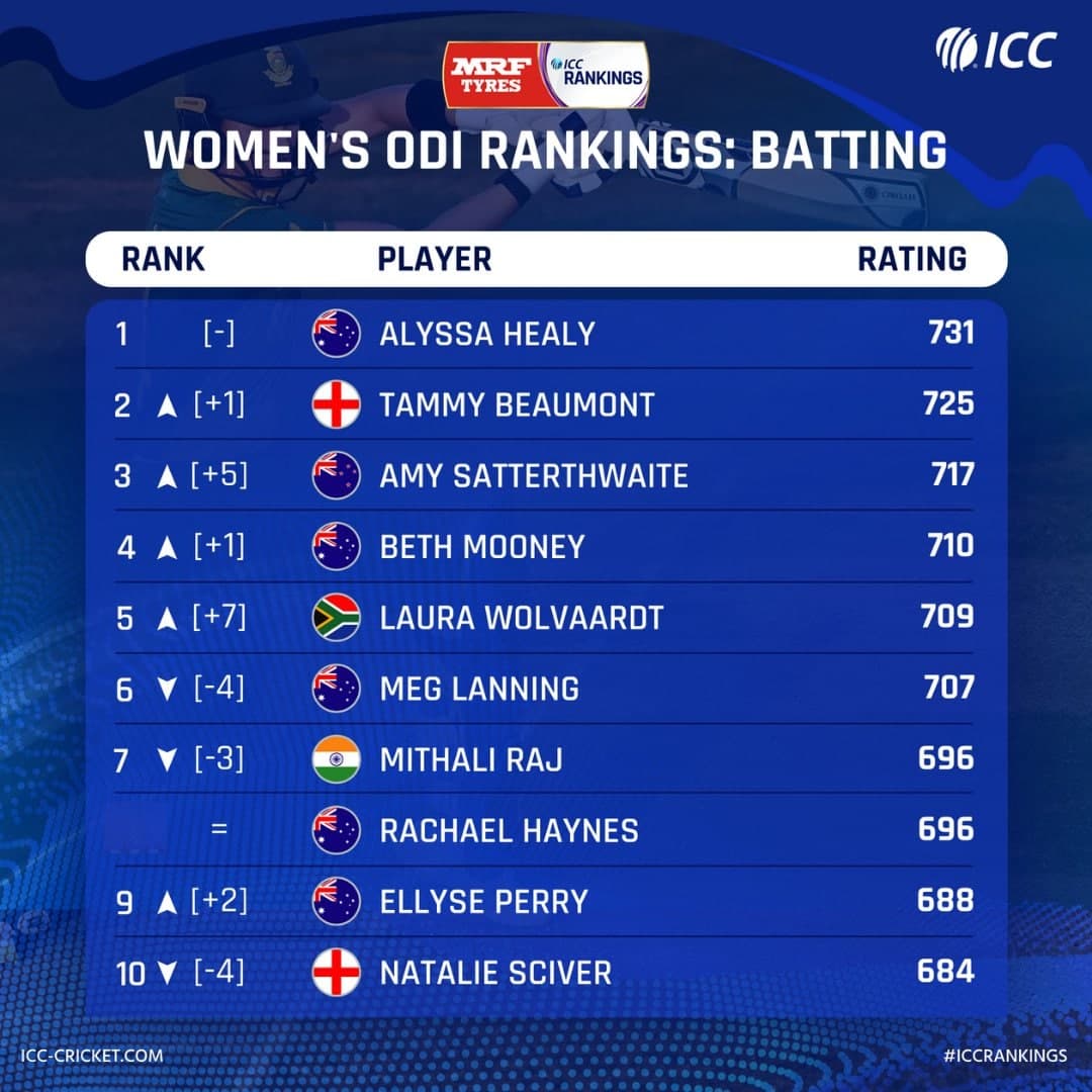  ICC Women's ODI Batting Ranking