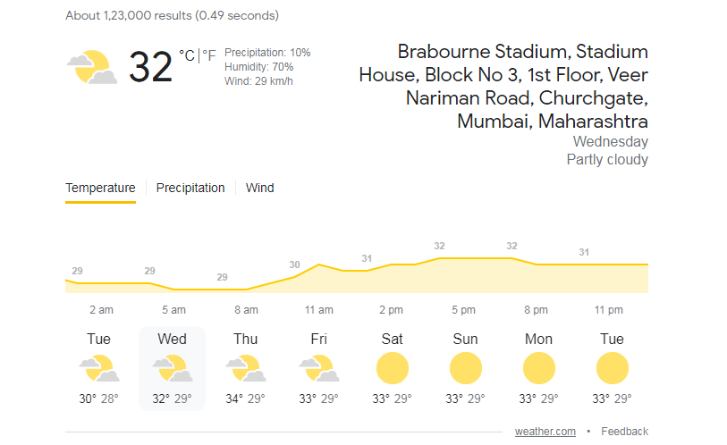  Brabourne Stadium: Weather Report