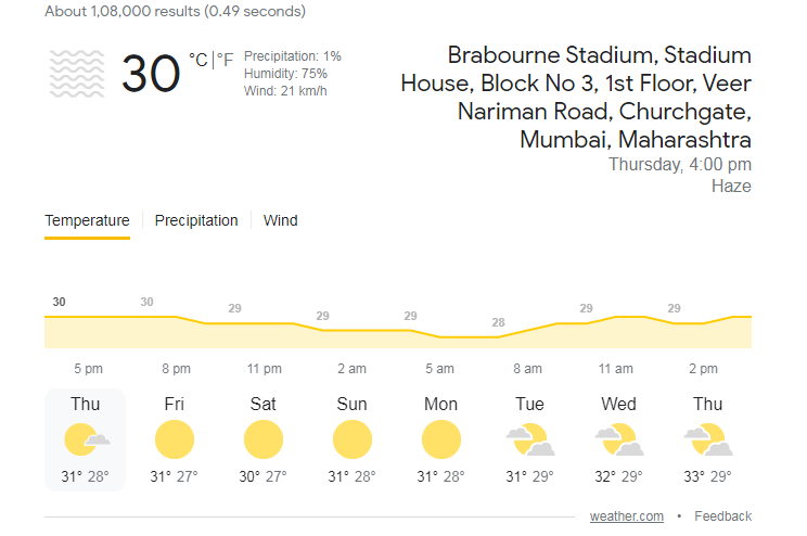  brabourne stadium Weather Report