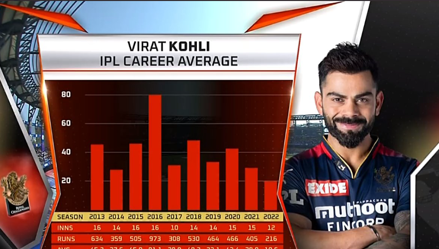 Virat Kohli average in IPL 2022