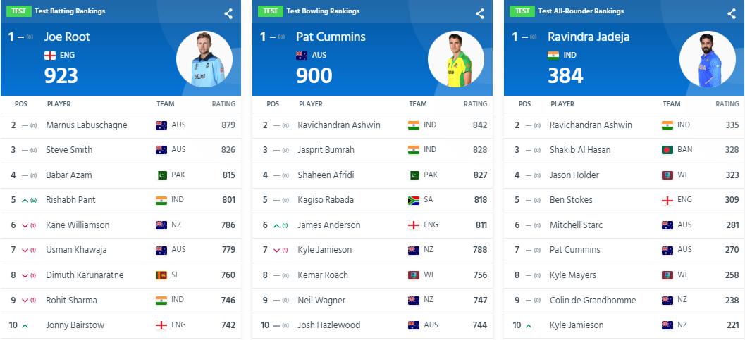ICC Test Rankings After IND vs ENG 5th Test rankings