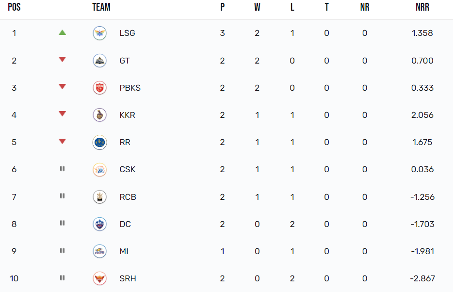 IPL 2023 Points Table