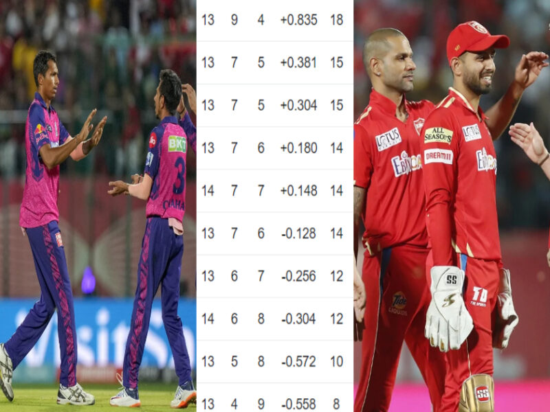 IPL 2023 Points Table: राजस्थान की जीत से इन 4 टीमों का सफर हुआ खत्म, तो MI-RCB की बढ़ गई मुश्किलें