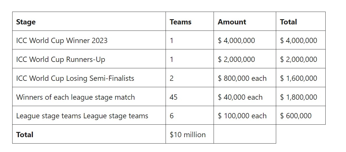 icc world cup prize money