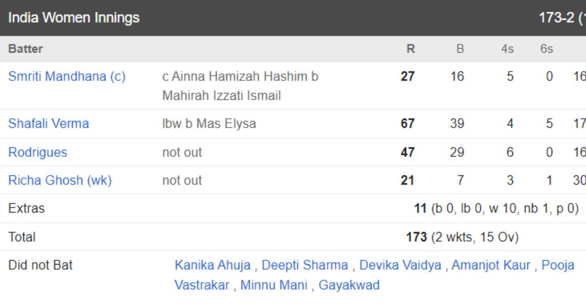  shefali verma , asian games 2023, India Women vs Malaysia Women, , Ind W vs Mly W 