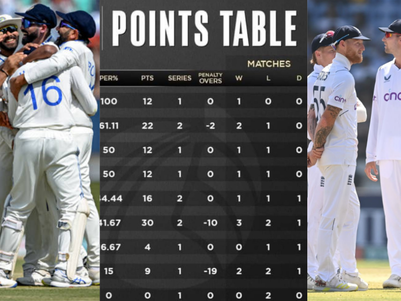 WTC​ Points Table में बड़ा उलटफेर, भारत ने इंग्लैंड को रौंदकर लगाई छलांग, फाइनल में दुश्मन टीम से होगी भिड़ंत!