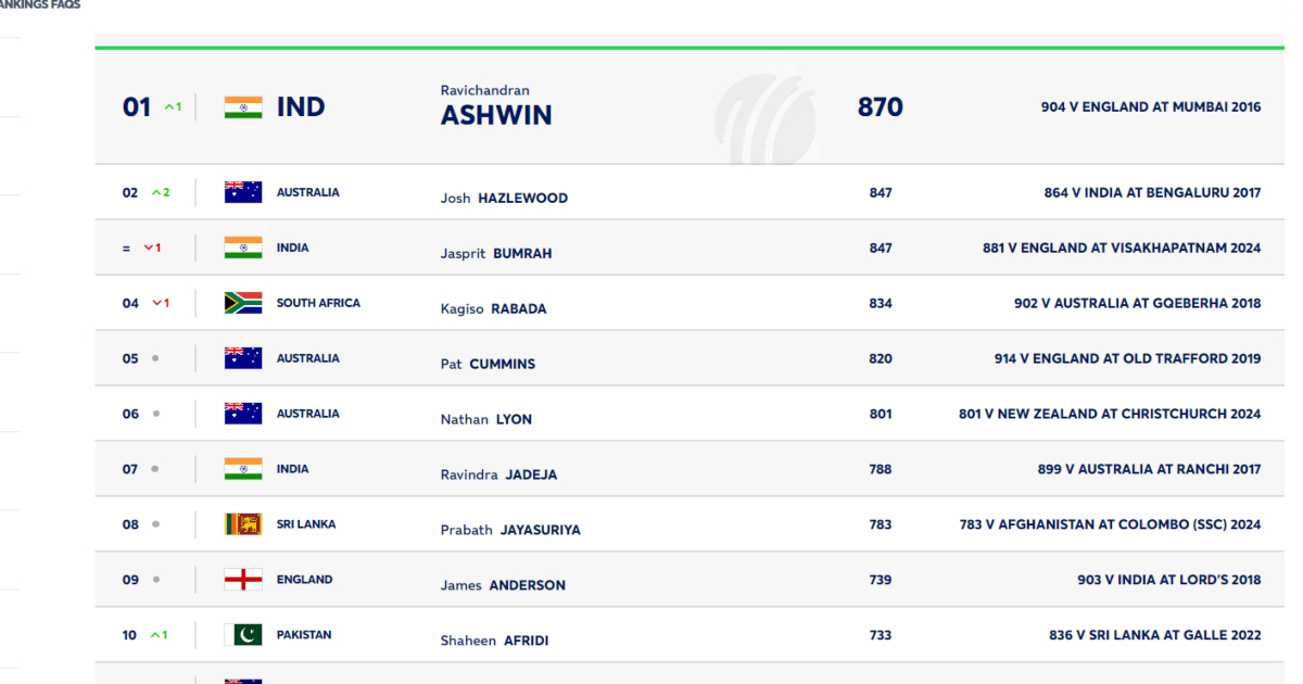 ICC Ranking: अश्विन ने पहना नंबर-1 का ताज, तो रोहित ने टॉप-5 में मारी छलांग, विराट-बाबर का हुआ बुरा हाल