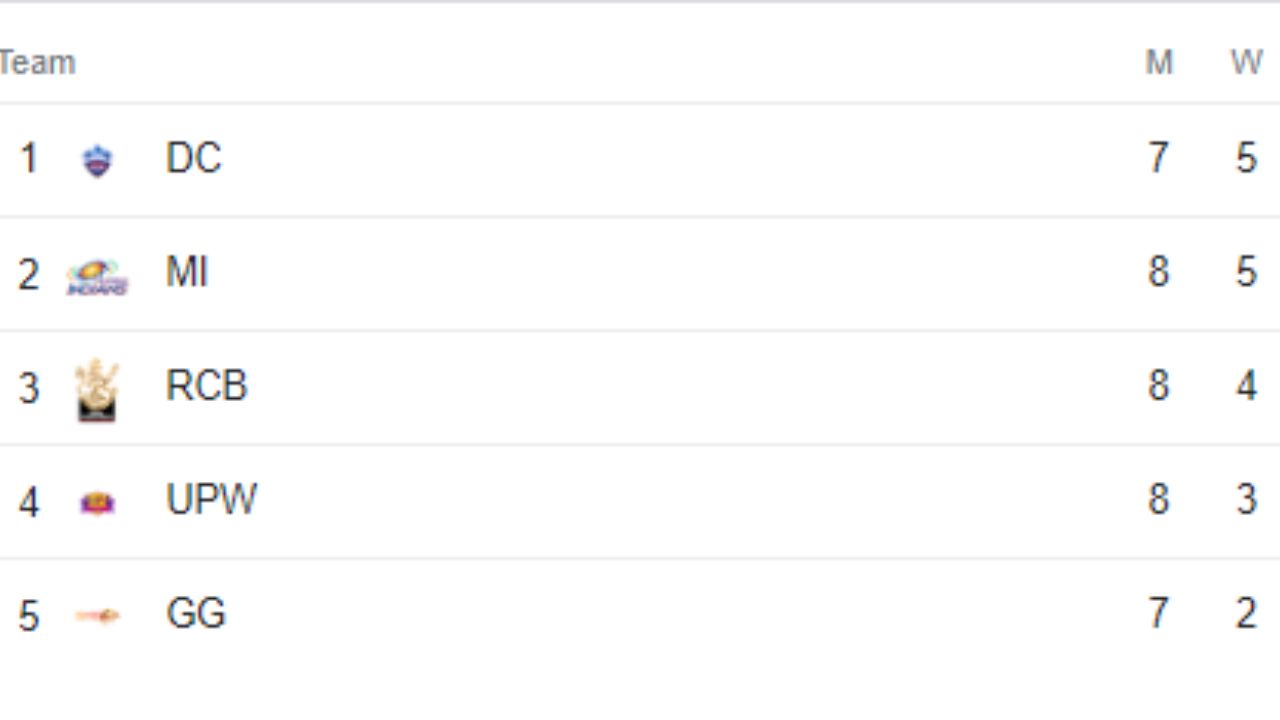 WPL 2024 point table