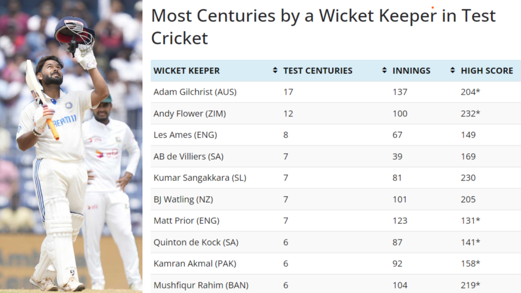 Most Centuries by a Wicket Keeper in Test Cricket