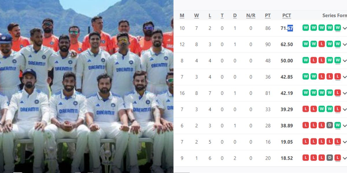 WTC 2023-25 Points Table में इस कमजोर टीम ने लगाई छलांग, भारत के साथ फाइनल खेलना लगभग तय!