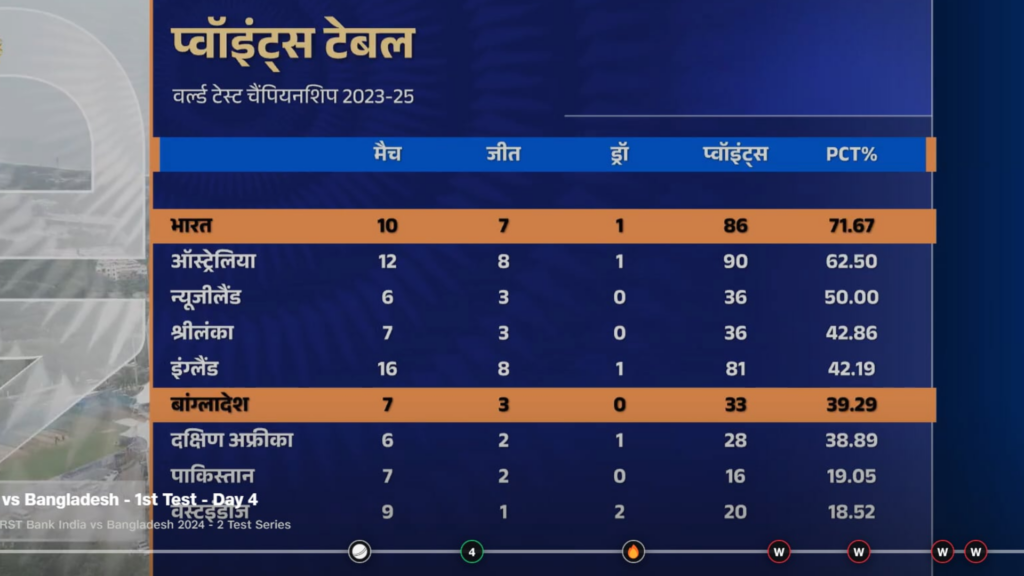 WTC Points Table: भारत ने फाइनल की ओर बढ़ाया कदम, तो पाकिस्तान समेत इन 3 टीमों का खेल खत्म, देखिए ताजा अपडेट